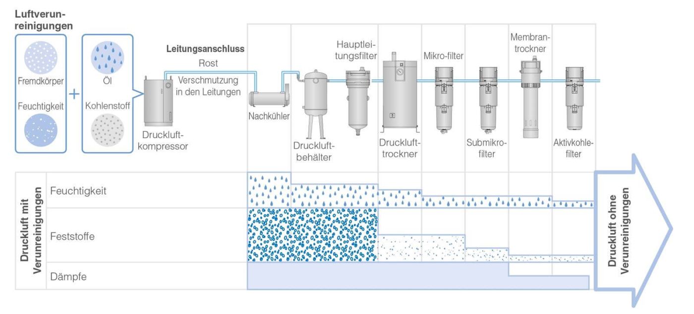 Druckluft mit Verunreinigungen, u.a. Feuchtigkeit