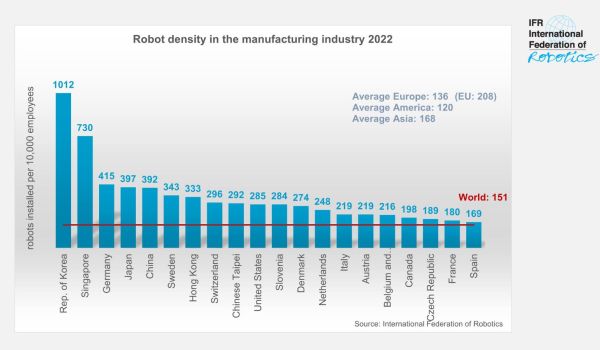 Grafik der Roboterdichte mit der Schweizer Roboterdichte von 296