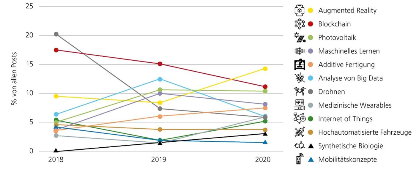 Trendanalyse 2018–2020 für die Schweizer Top-Ten-Technologien