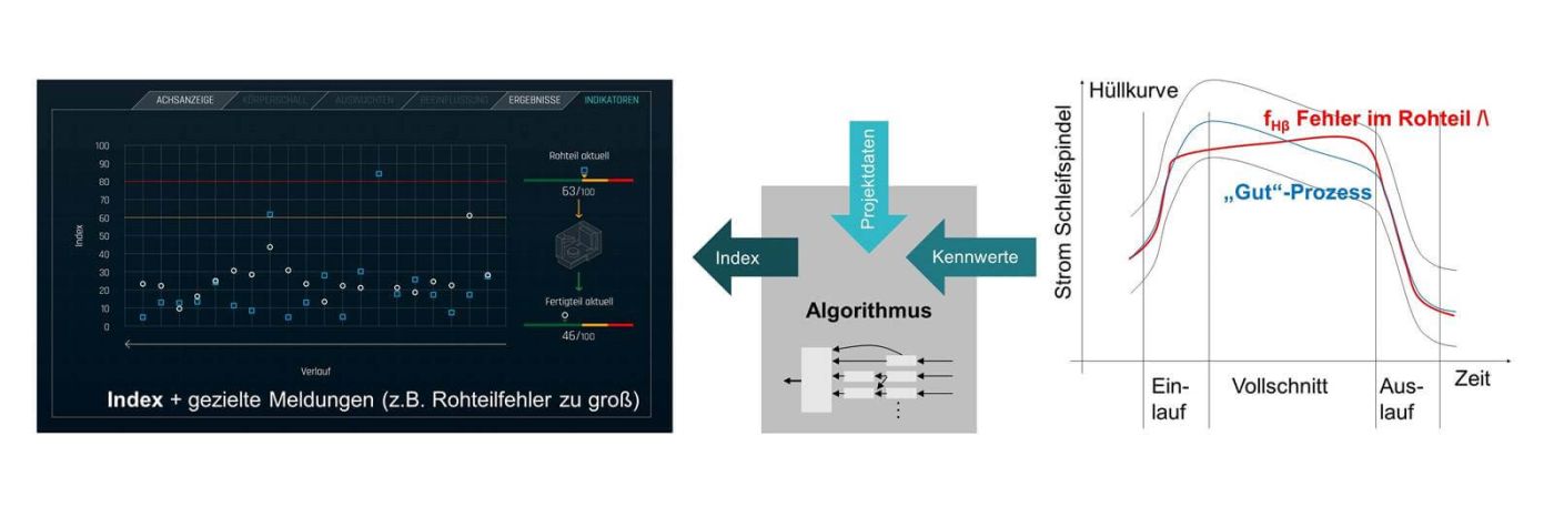 Intelligentes Wälzschleifen – Qualitätssicherung für E-Getriebe