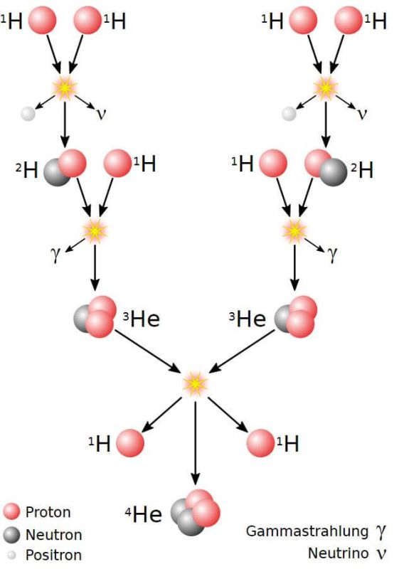 In diesen Schritten fusioniert Wasserstoff zu Helium in der Sonne.