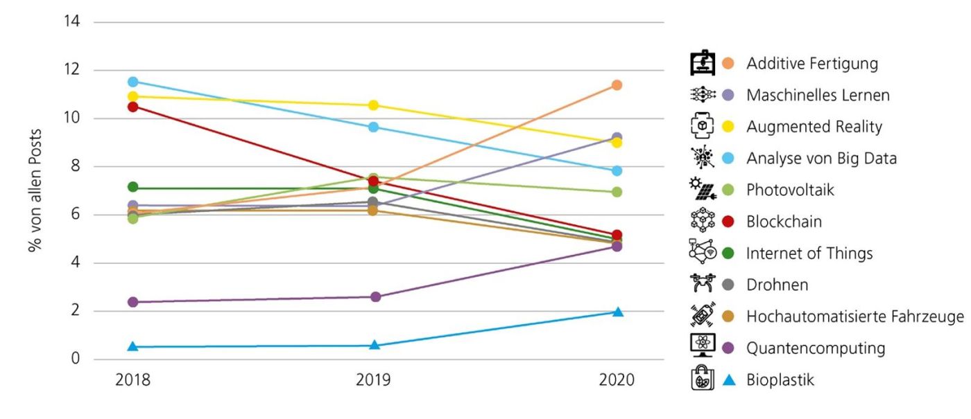 Trendanalyse 2018–2020 für die europäischen Top-Ten-Technologien