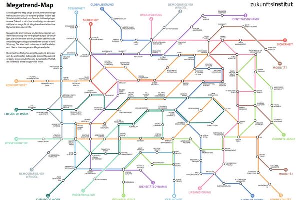 Megatrend Map / Megatrend-Karte 2025 des Zukunftsinstituts