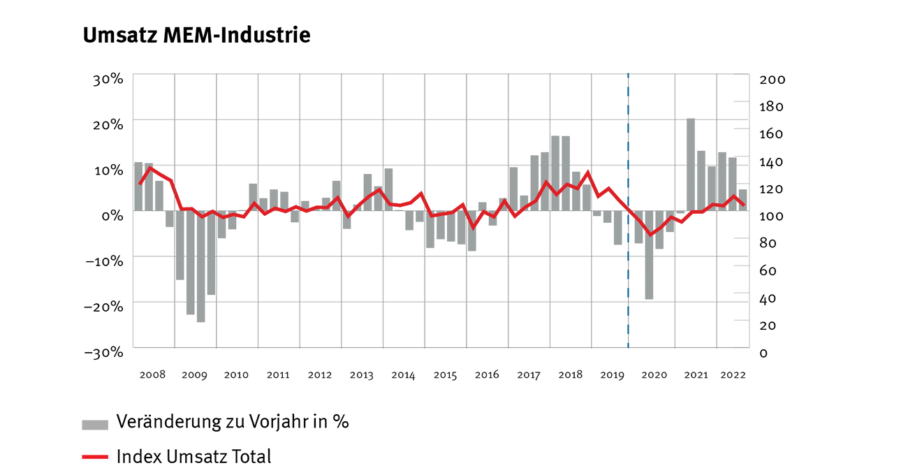 Umsatz MEM-Industrie Q3-2022