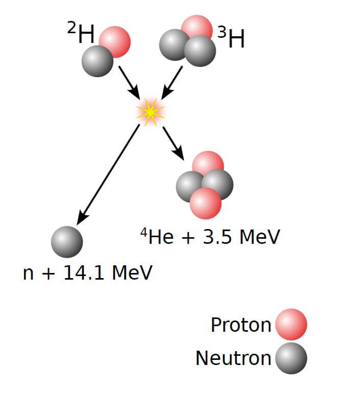 Bei der Reaktion von Deuterium und Tritium entstehen neben Helium auch energiereiche Neutronen.