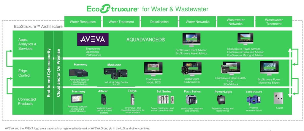 Schneider Electric: ExoStruxure