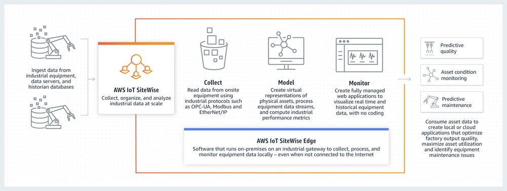 Ablauf der Prozesse mit AWS IoT SiteWise