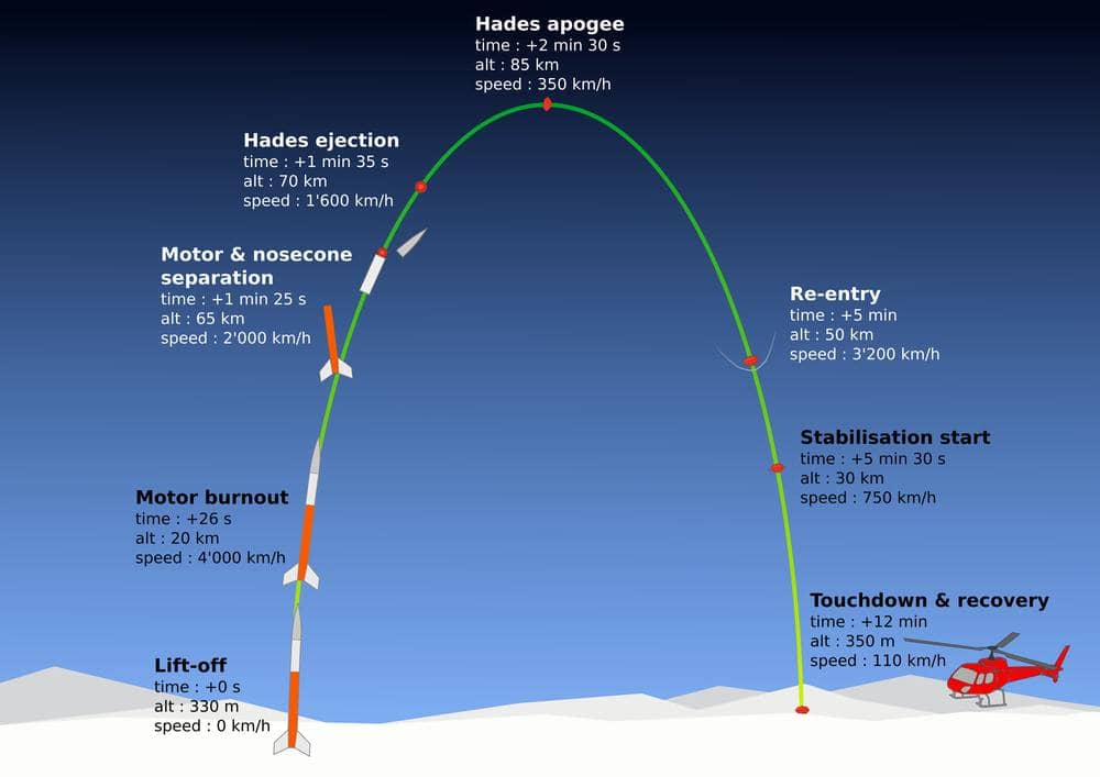 Phase der Mission einer Rückholkapsel