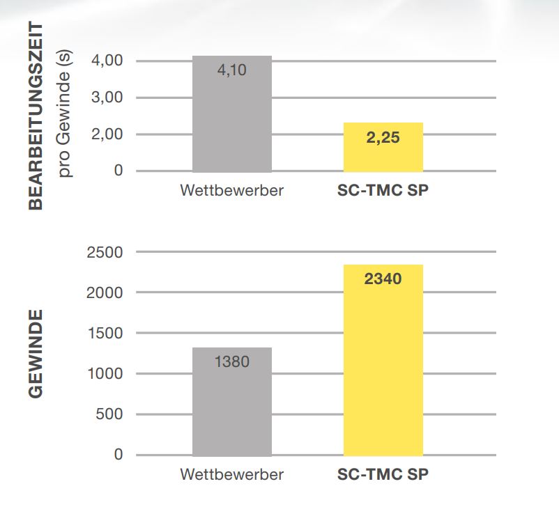 Bearbeitungszeit Gühring Gewindefräsen