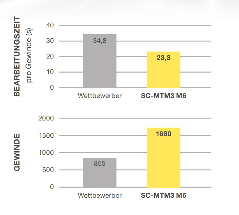 Grafik Bearbeitungszeit Gewindefräsen