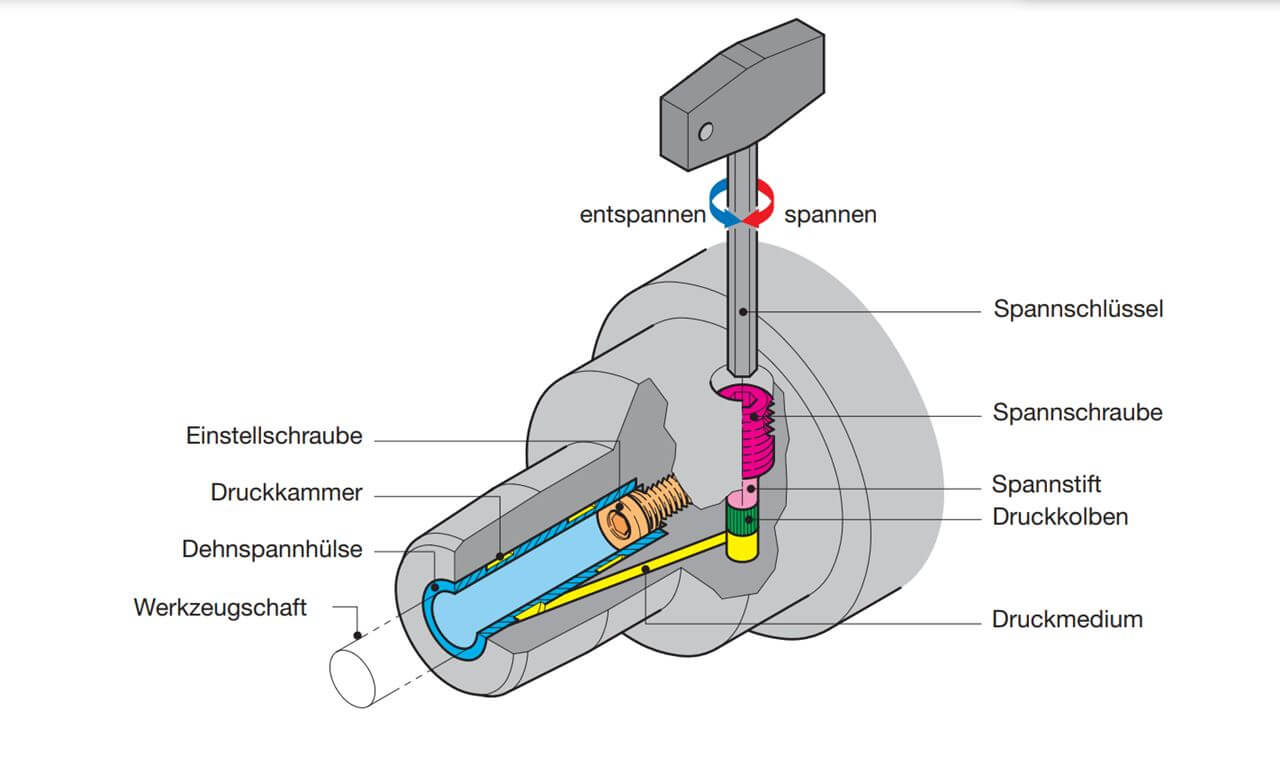 Gühring Hydrodehnspannfutter