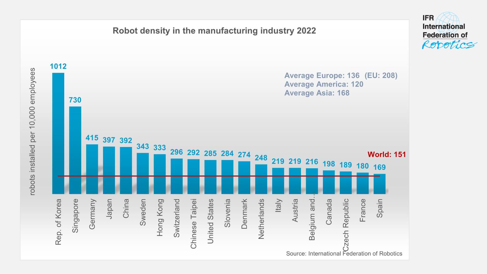Grafik der Roboterdichte mit der Schweizer Roboterdichte von 296 Grafik der Roboterdichte mit der Schweizer Roboterdichte von 296