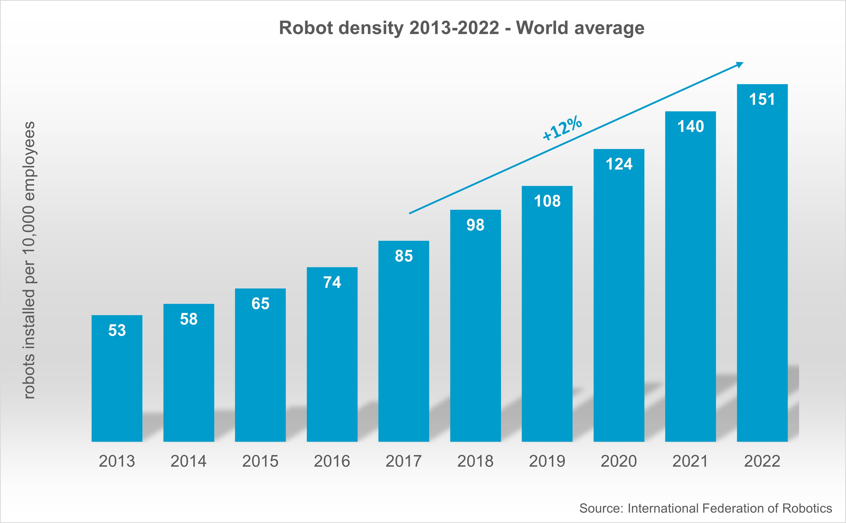 Entwicklung der weltweiten Roboterdichte von 2013 bis 2022 Entwicklung der weltweiten Roboterdichte von 2013 bis 2022