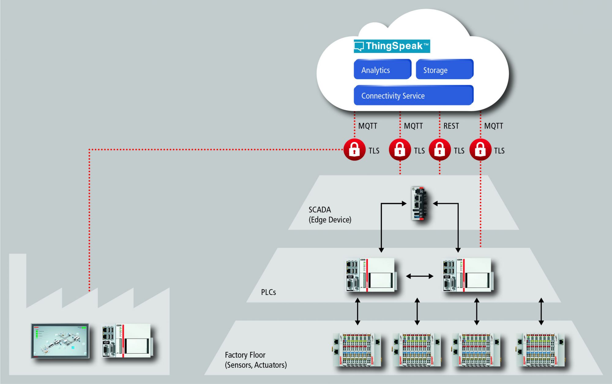 Verbinden eines ThingSpeak-Servers mit der Automatisierungspyramide.