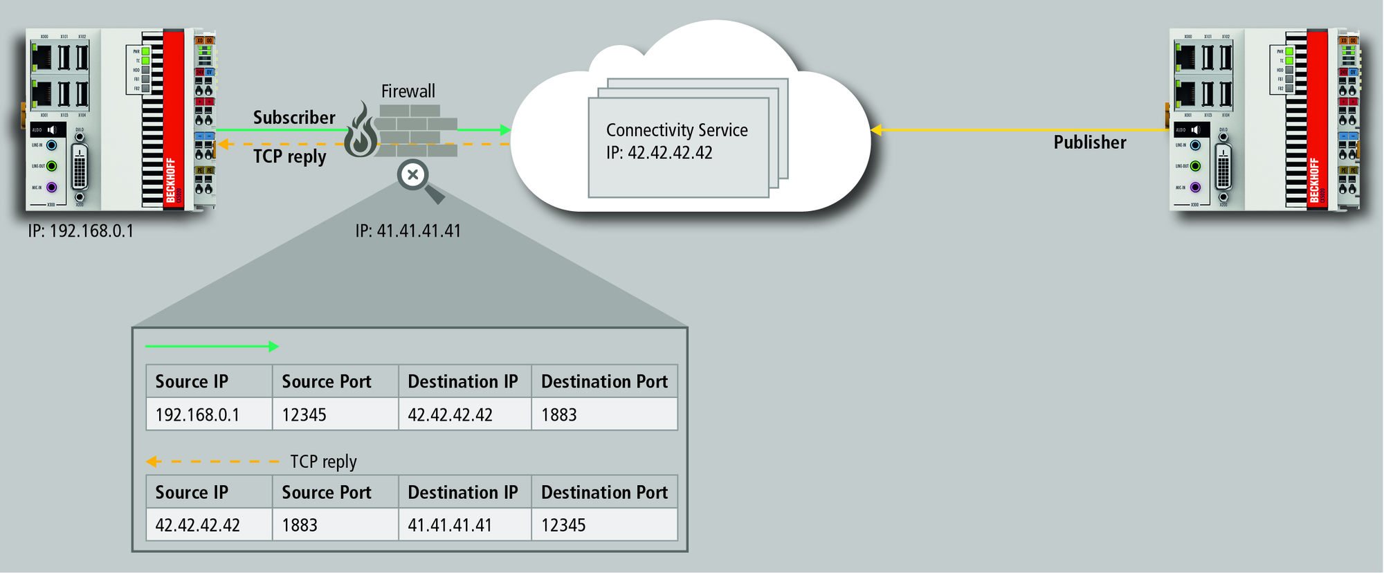 Datenerfassung mit dem MQTT-Protokoll.