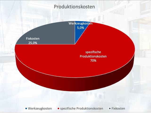 Kostenverteilung im Werkzeugbau