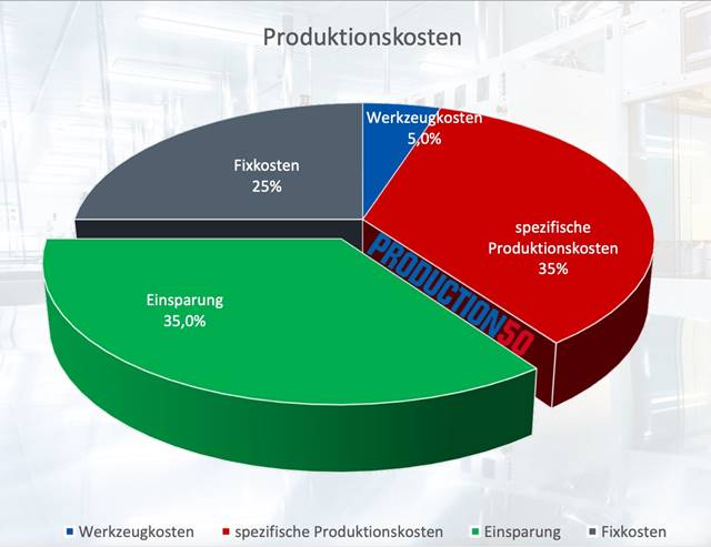 Kostenverteilung im Werkzeugbau