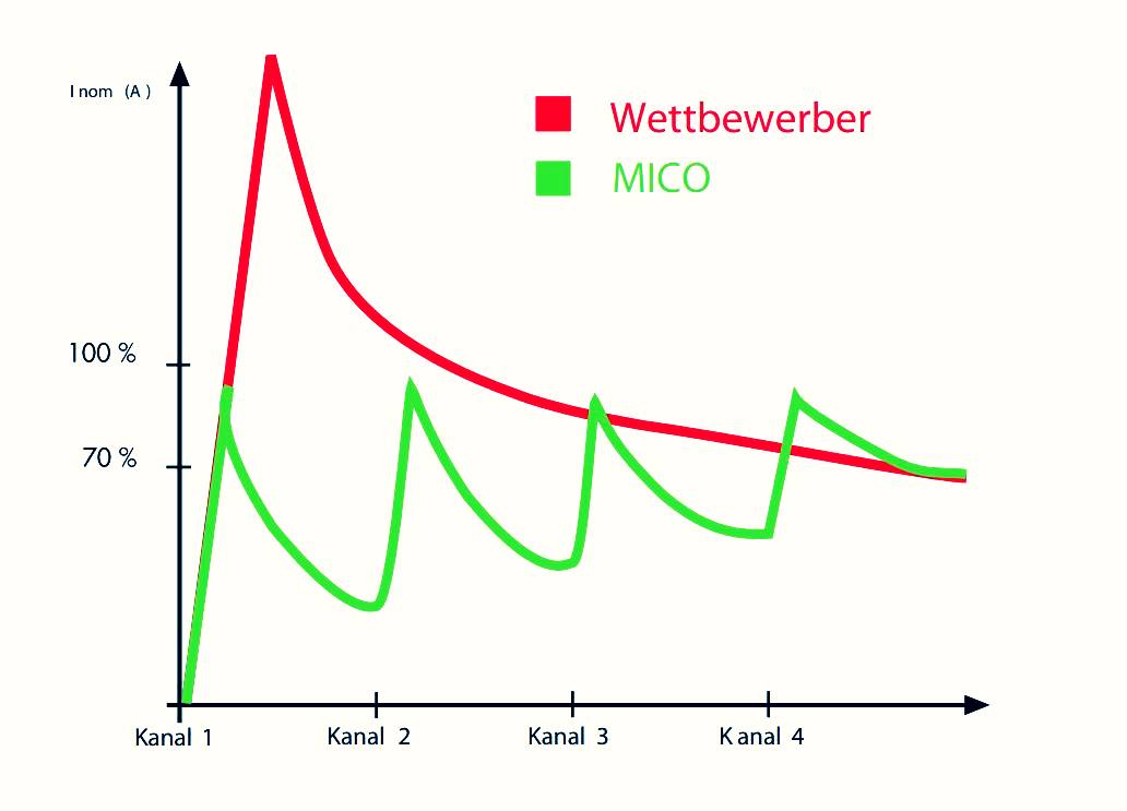 Grafik kaskadiertes Einschaltverhalten