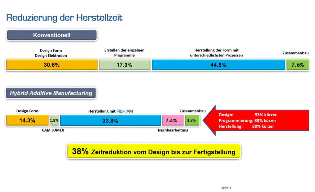 Reduzierung der Herstellerzeit