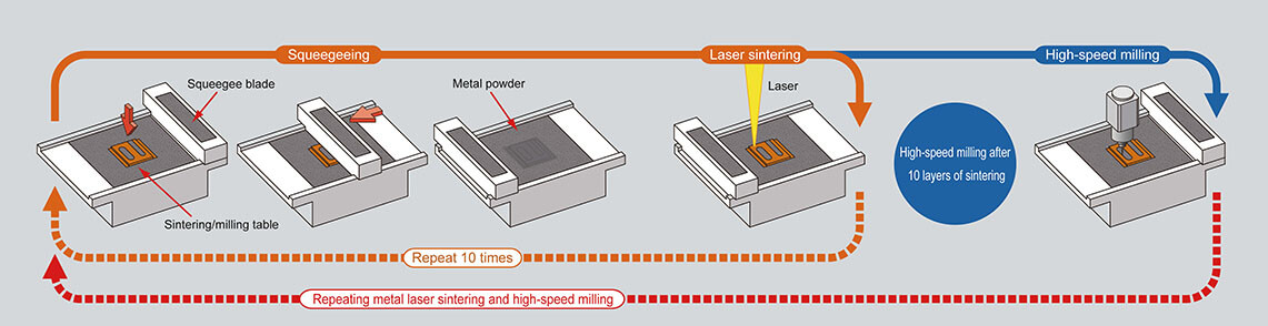 Hybride Maschine Lumex: 3D-Druck und Highspeed-Fräsen