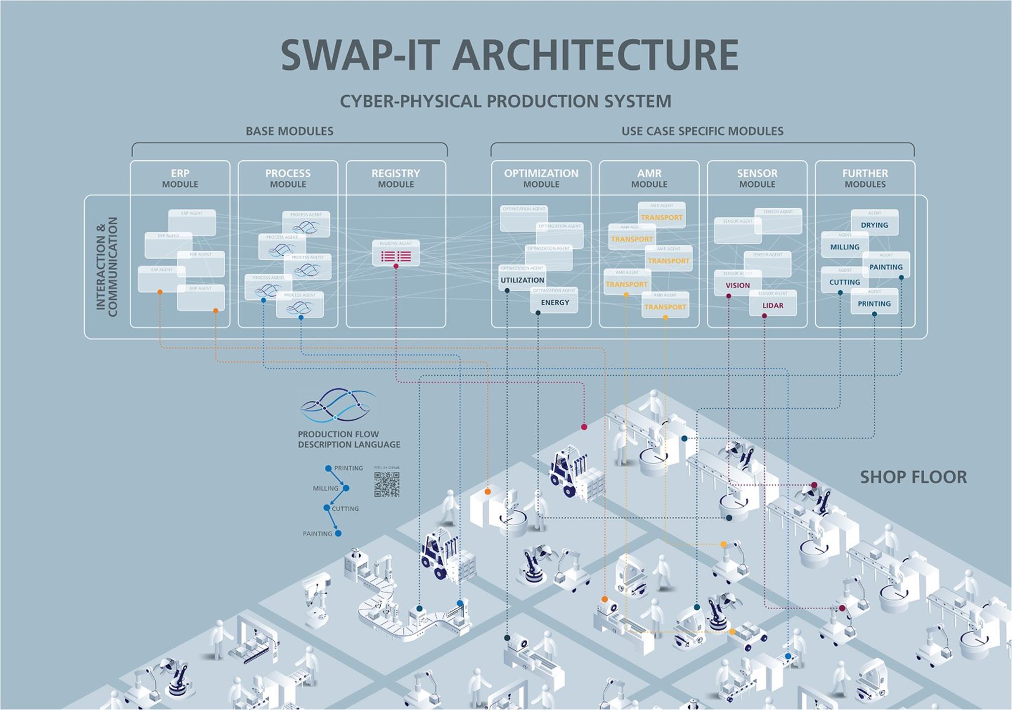 Modulare Software und modulare Hardware: Die SWAP-IT-Architektur Modulare Software und modulare Hardware: Die SWAP-IT-Architektur