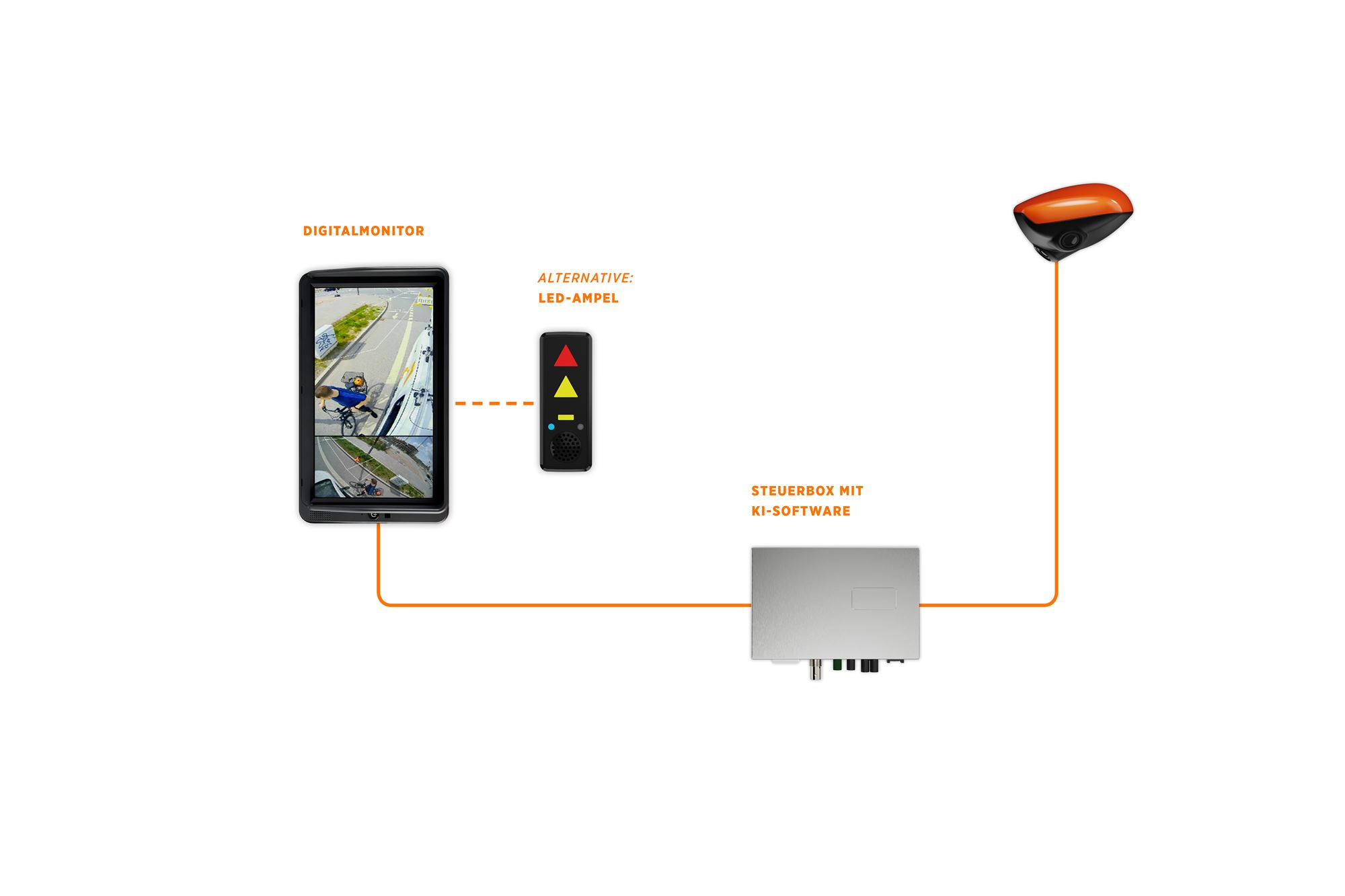 Der Turn Detect 4.0 von Luis. Alternativ zum Bildschirm kann im Fahrzeug eine Art Ampelsystem verbaut werden, das vor potentiellen Risiken warnt. Der Turn Detect 4.0 von Luis. Alternativ zum Bildschirm kann im Fahrzeug eine Art Ampelsystem verbaut werden, das vor potentiellen Risiken warnt.