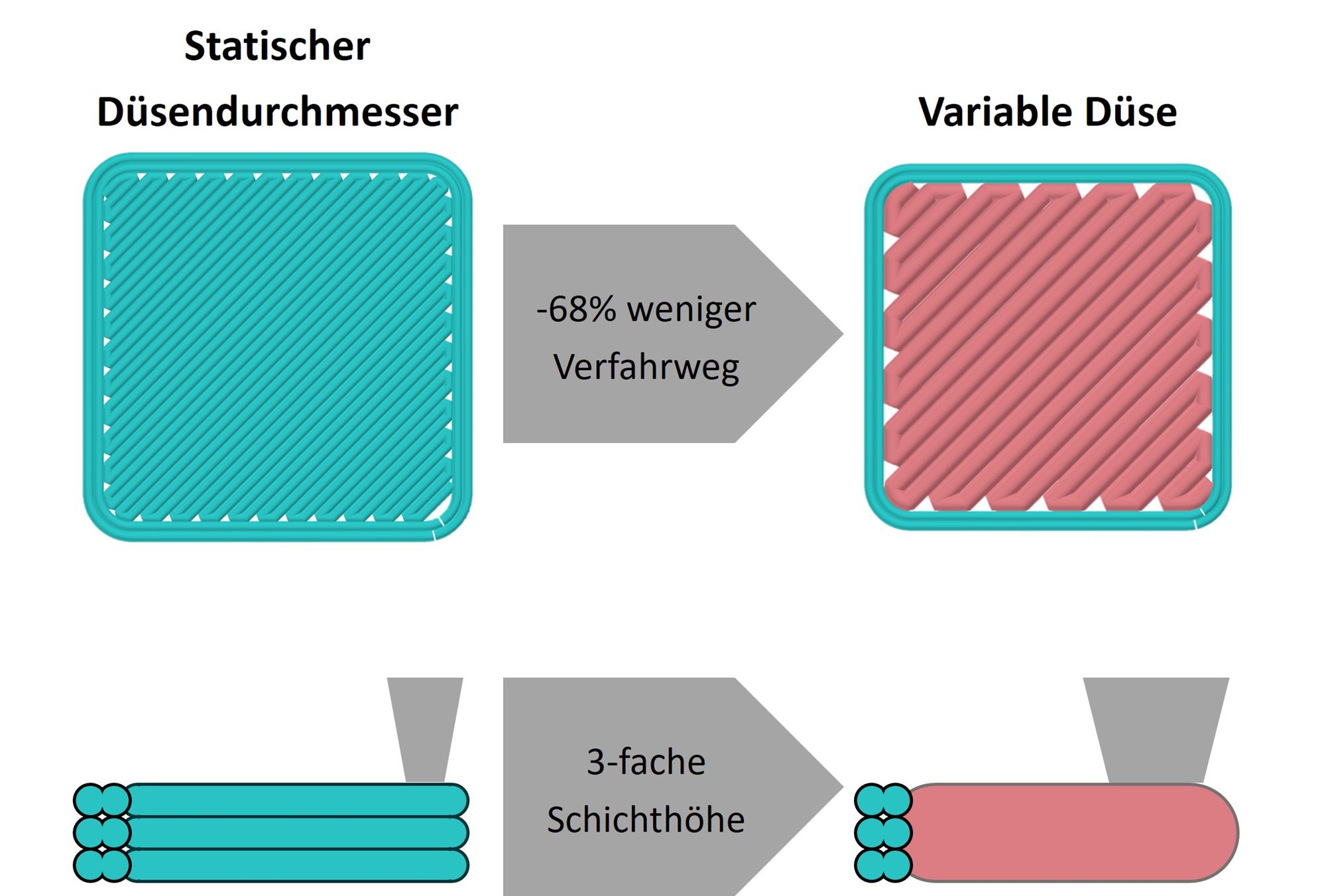 Die variable Düsenansteuerung ermöglicht gegenüber einem statischen Düsendurchmesser kurze Aufbauraten, weil sie 68 % weniger Verfahrweg, bei 3-facher Schichthöhe erzielt (Schema) Die variable Düsenansteuerung ermöglicht gegenüber einem statischen Düsendurchmesser kurze Aufbauraten, weil sie 68 % weniger Verfahrweg, bei 3-facher Schichthöhe erzielt (Schema)