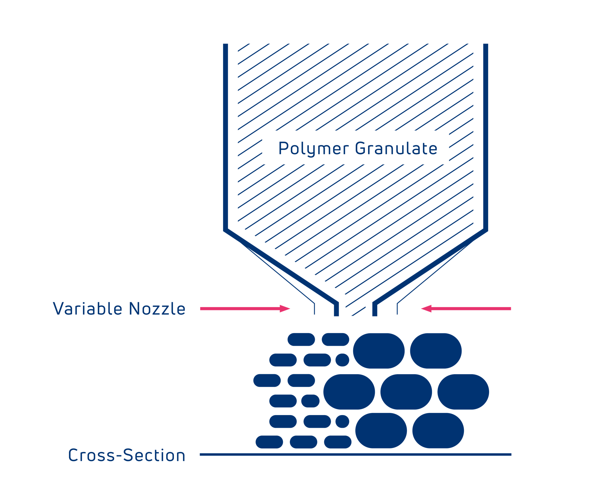 VFGF-Extrusions-Druckkopf mit variablem Düsendurchmesser ermöglicht gezielten Bauteilaufbau (Schema) VFGF-Extrusions-Druckkopf mit variablem Düsendurchmesser ermöglicht gezielten Bauteilaufbau (Schema)