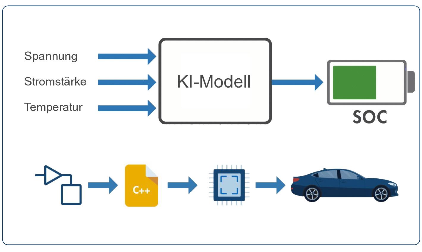 Virtueller Sensor zur Schätzung des Ladezustands der Batterie (SOC), Generierung von C/C++-Code für das KI-Modell und Implementierung im Fahrzeug. (Bild: The MathWorks, Inc.) Virtueller Sensor zur Schätzung des Ladezustands der Batterie (SOC), Generierung von C/C++-Code für das KI-Modell und Implementierung im Fahrzeug. (Bild: The MathWorks, Inc.)