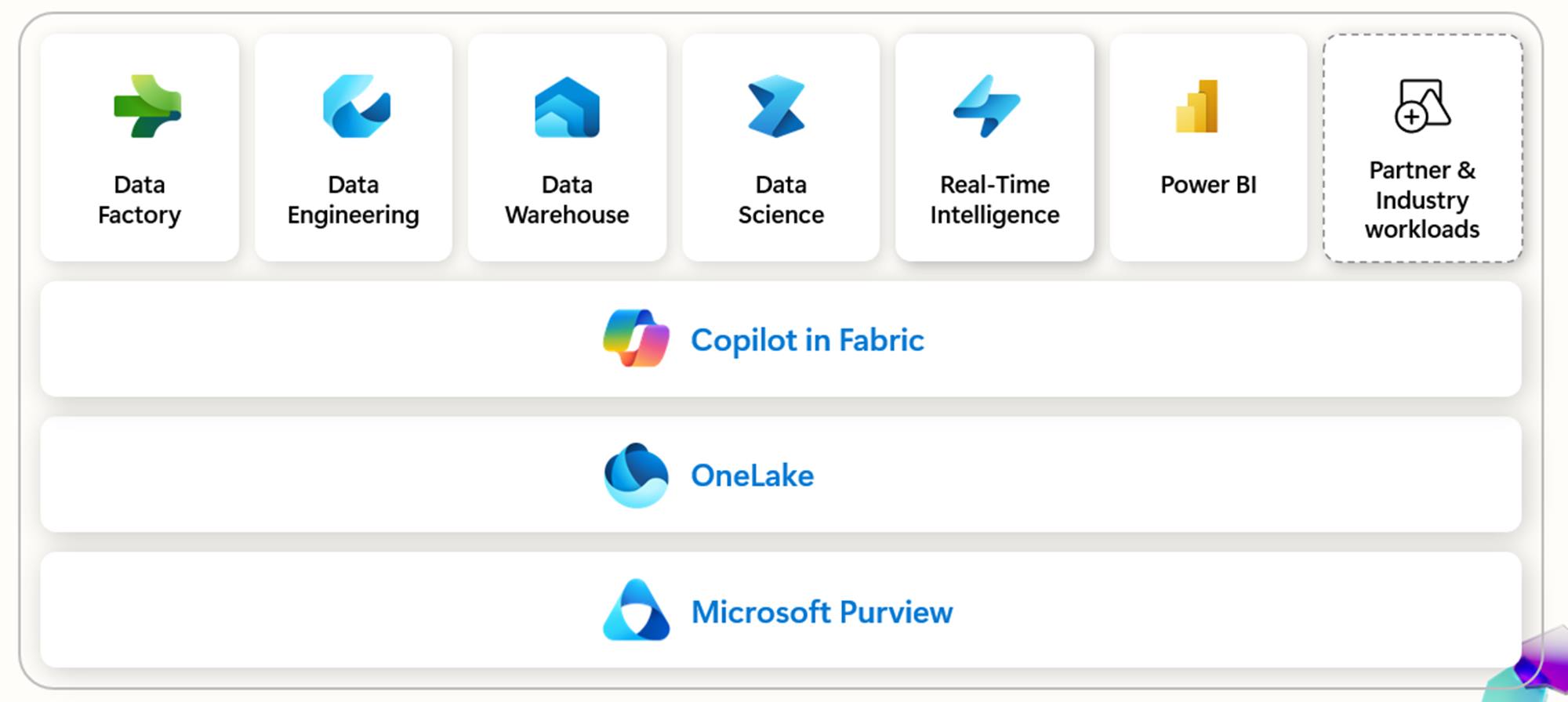 Die Schlüsselkomponenten von Microsoft Fabric (Quelle: Microsoft).