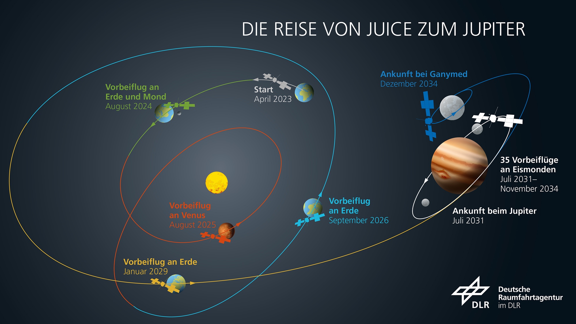 1: Die Sonde JUICE Die Sonde JUICE (Jupiter Icy Moons Explorer) fliegt auf dieser Route von knapp 778 Millionen Kilometer zum Ju