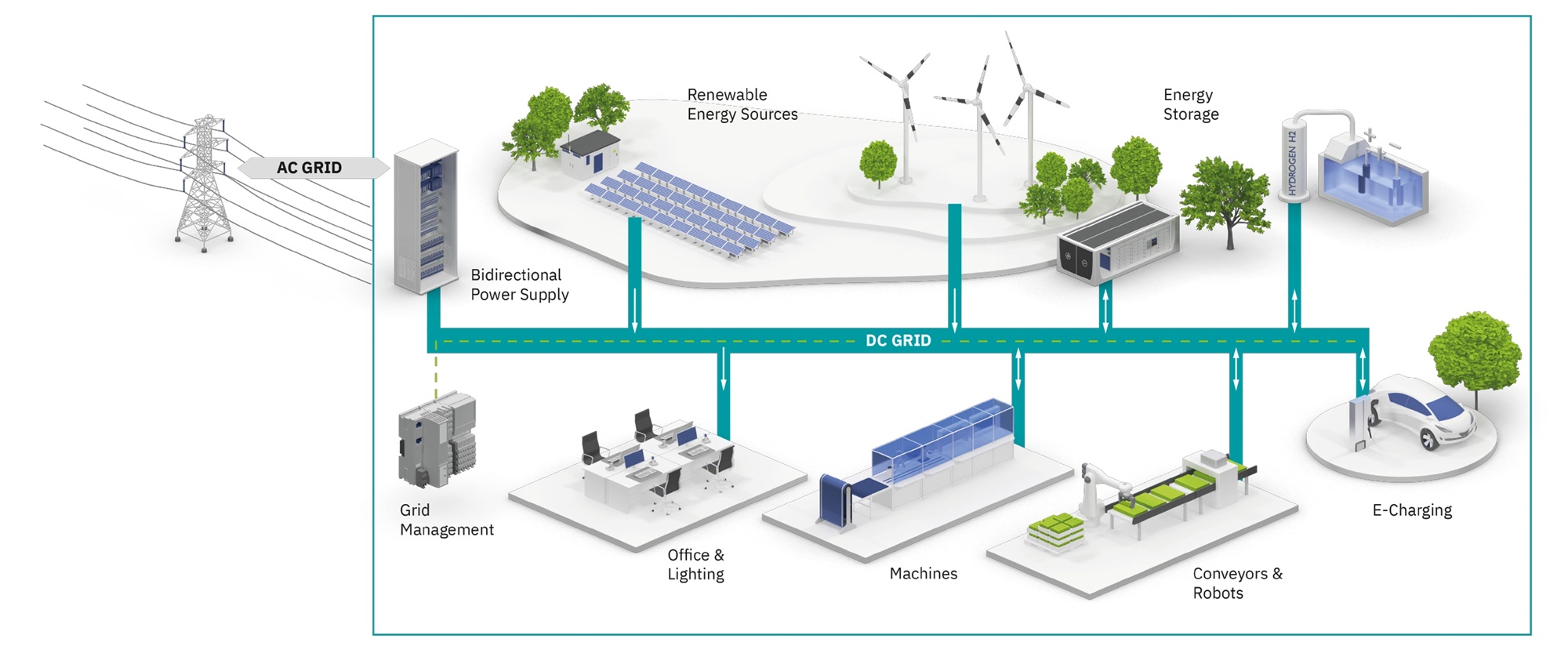 Bei Phoenix Contact ist man sich sicher, dass Gleichstrom der wichtige Weg für die Zukunft ist.