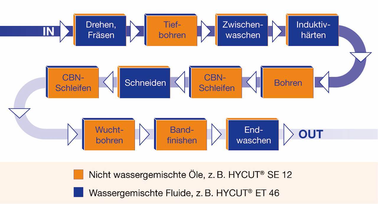 Nachhaltige Kühlschmierstoffe - im Einsatz in der Kurbelwellenfertigung