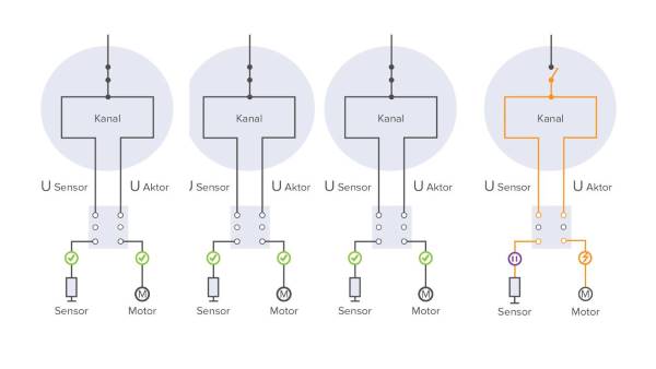 Option 1: 4 Ausgänge. 4 Lastkreise