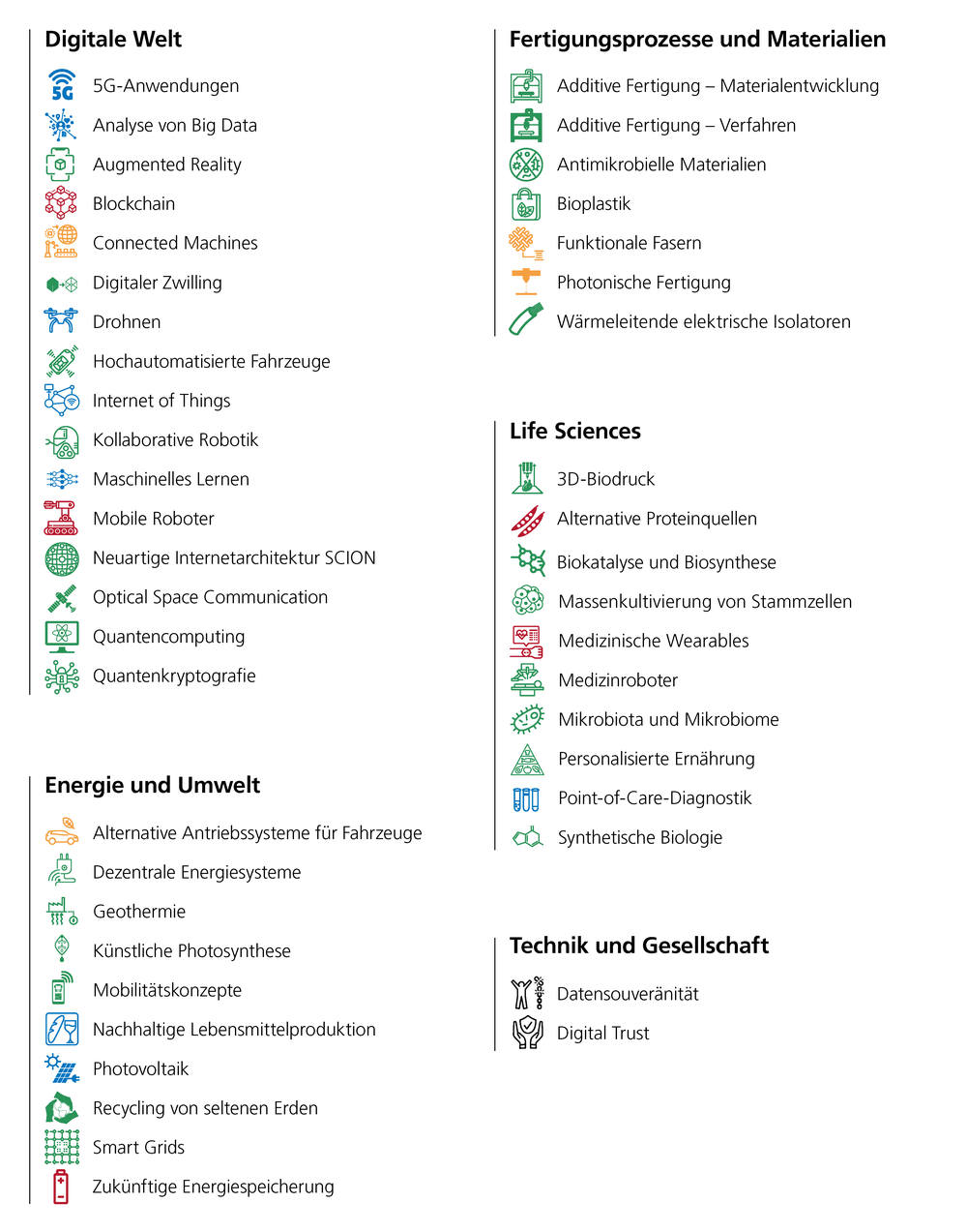 Technologien Schweiz: Liste Technologien Schweiz: Liste