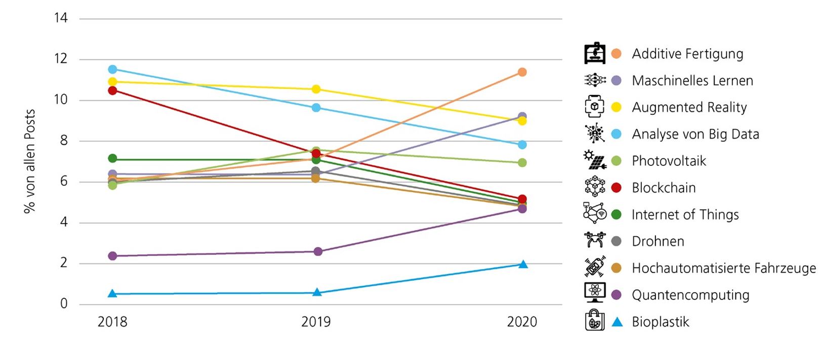 Trendanalyse 2018–2020 für die europäischen Top-Ten-Technologien Trendanalyse 2018–2020 für die europäischen Top-Ten-Technologien