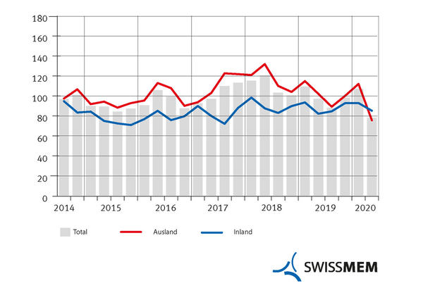 Auftragseingang der MEM-Industrie