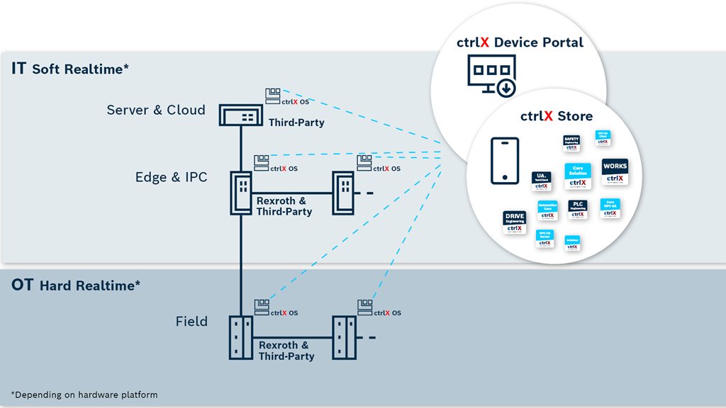 Linux-basierte Betriebssystem Control X verbindet IT und OT