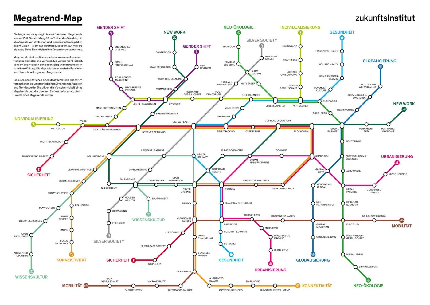 Megatrend-Map des Zukunftsinstituts
