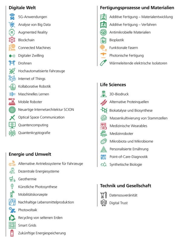 Technologien Schweiz: Liste