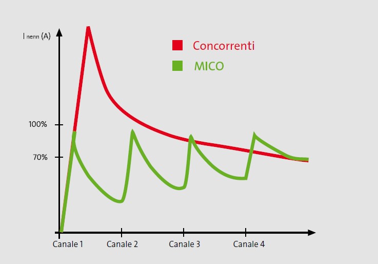 il comportamento di inserimento in cascata